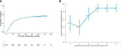 Prediction of breast cancer-related lymphedema risk after postoperative radiotherapy via multivariable logistic regression analysis